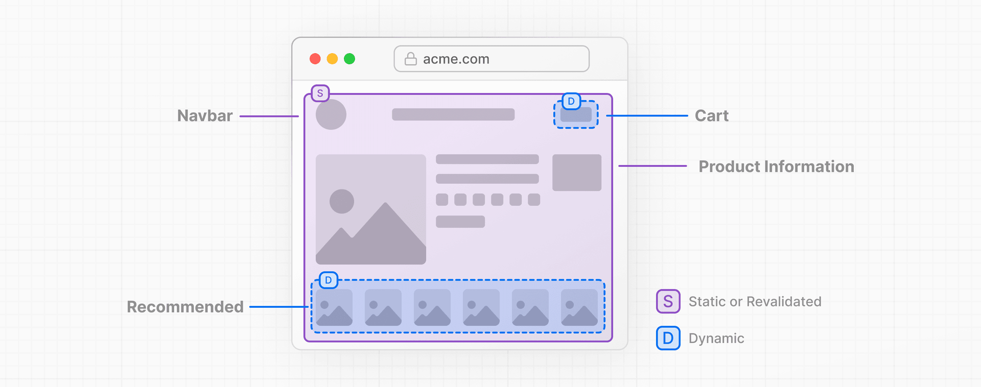 We encourage customers to keep as much of their application as possible static or incrementally revalidated, only opting into dynamic rendering for the small pieces that need it. Next.js, SvelteKit, and many other modern frameworks allow for this hybrid approach.
