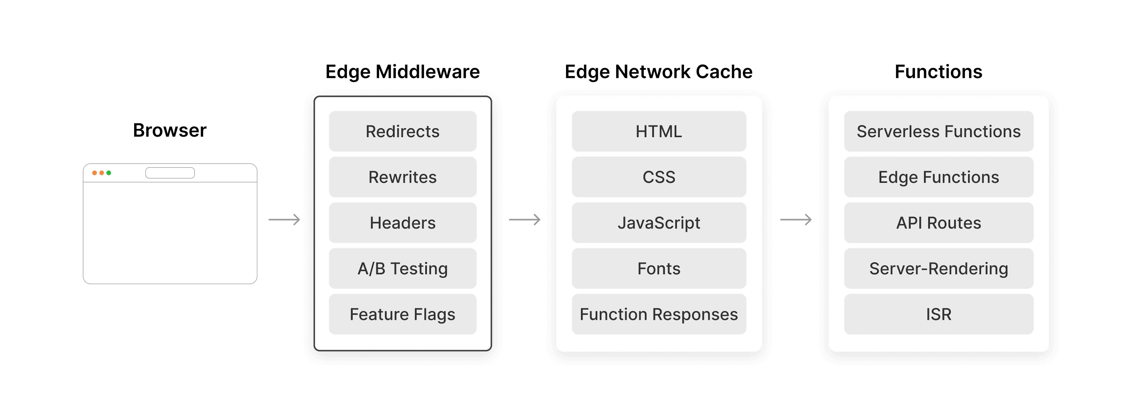 Edge Middleware is code that executes before a request is processed on a site. This makes it perfect for implementing custom security measures.